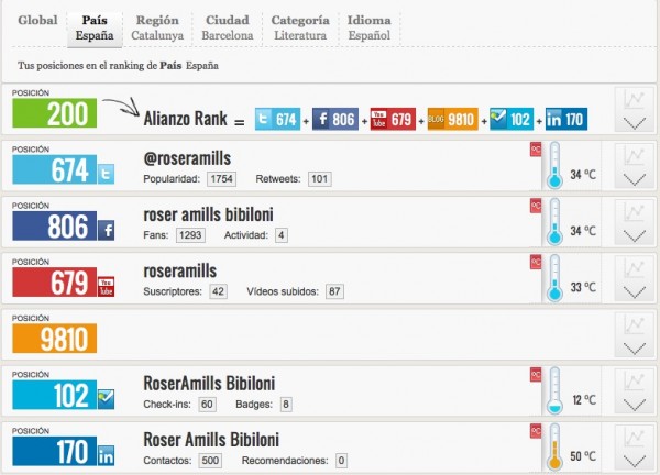 Captura del rànquing d'Alianzo: RoserAmills.com ocupa la posició 200 a Espanya, amb les posicions a Twitter, Facebook, YouTube, blog, Foursquare i LinkedIn