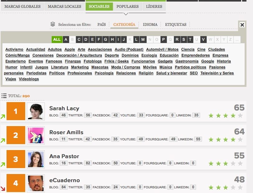 Captura del Top Alianzo Rank de periodistes amb Roser Amills en segona posició
