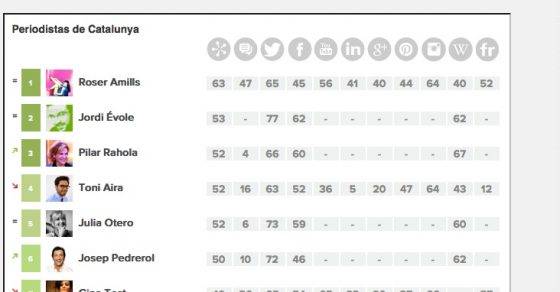 Listas Ranking Alianzo Roser Amills