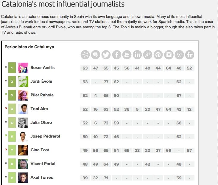 Listas Ranking Alianzo Roser Amills