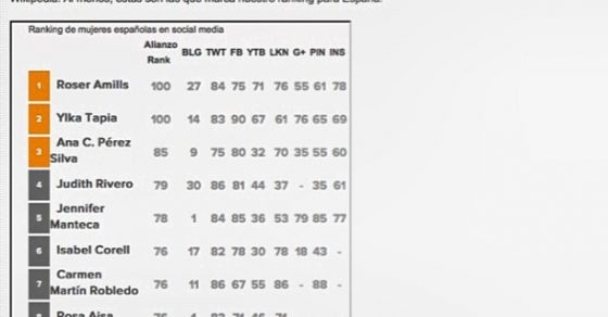 alianzo  ranking de espa olas en social media