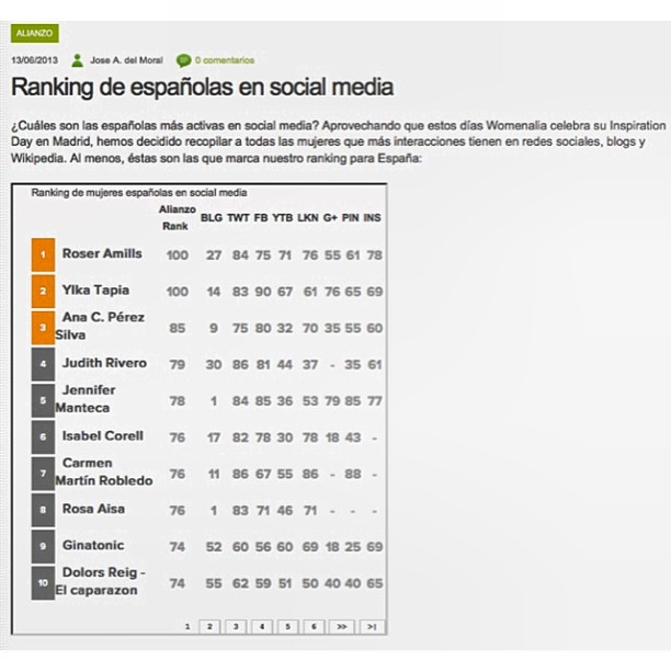 alianzo  ranking de espa olas en social media