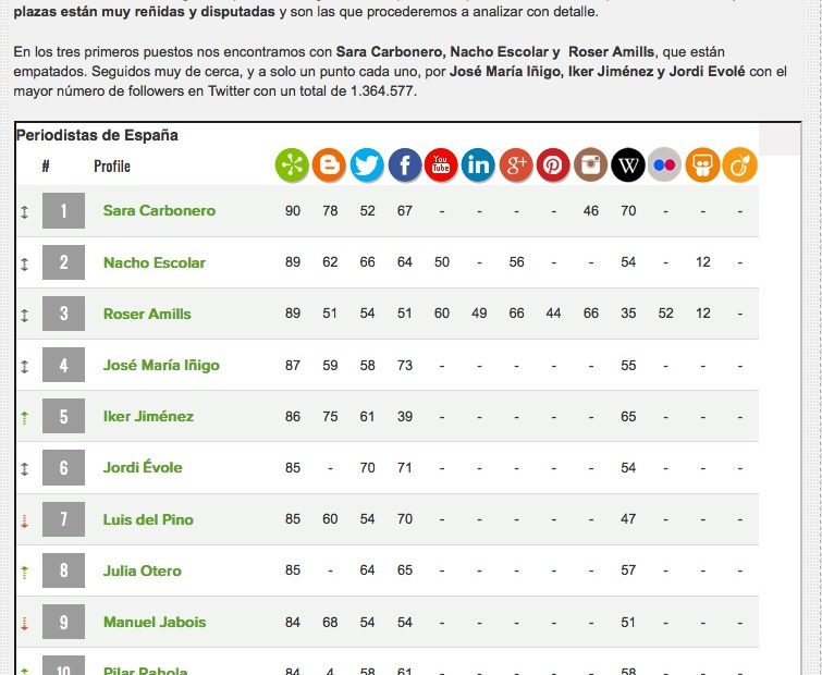 Ranking Periodistas Espana Roser Amills Alexa