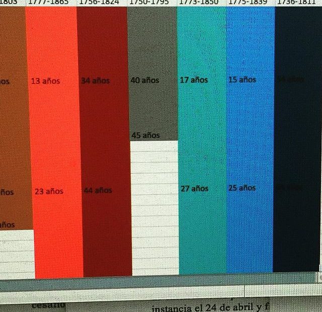 esquema temporal para la nueva novela de roser amills