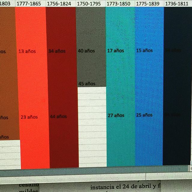 esquema temporal para la nueva novela de roser amills