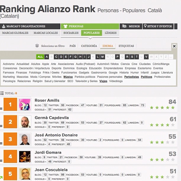 Captura del Ranking Alianzo Rank de personas populares en catalán, con Roser Amills en el primer puesto con 84 puntos