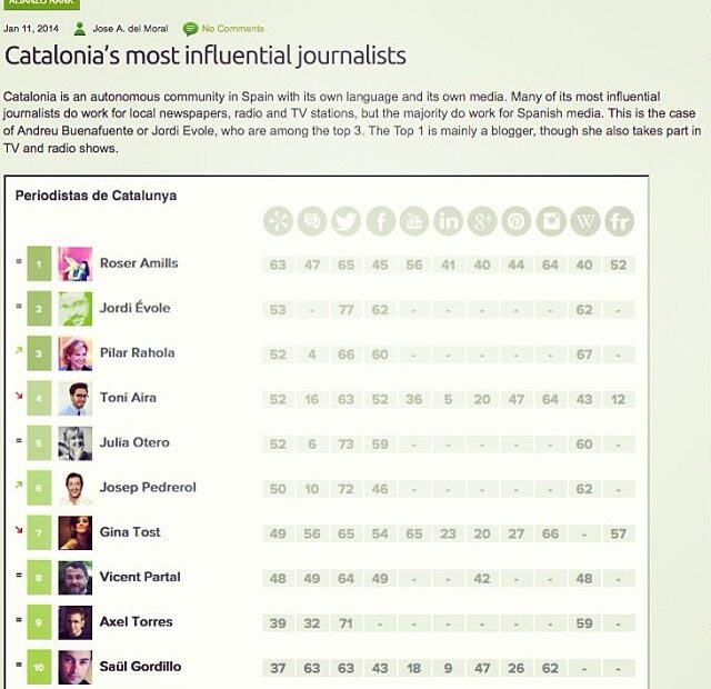 Ranking Alianzo de periodistas de Cataluña con Roser Amills en primer lugar